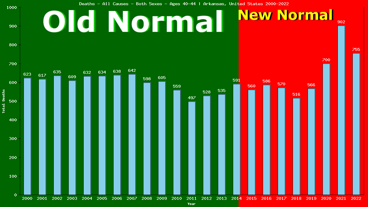 Graph showing Deaths - All Causes - Male - Aged 40-44 | Arkansas, United-states